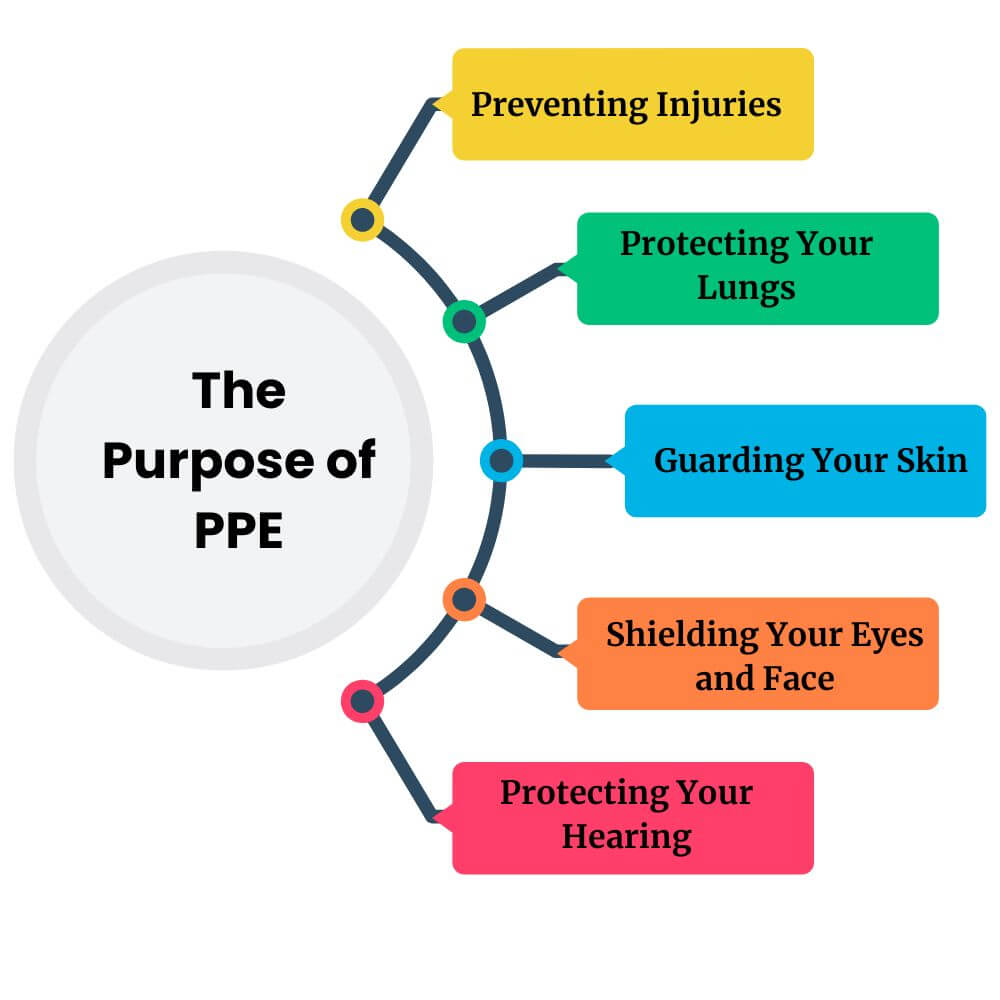 The Purpose of PPE
